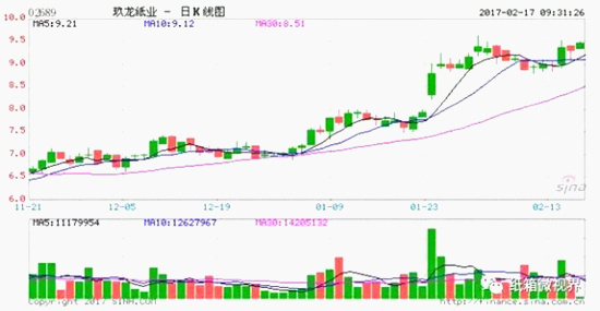 低库存"火上浇油",助推纸业上涨!